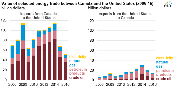 2016 Continued Trend In U.S., Canada Energy Trade